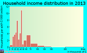 Kimball household income distribution