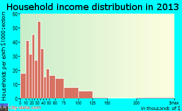 Portola household income distribution