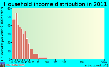 Habersham, TN household income