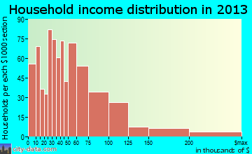 Port Hueneme household income distribution