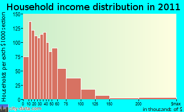 West Bradley, TN household income