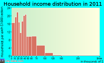 Cedar Grove household income distribution