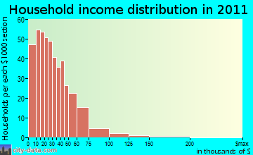 Tiger Valley, TN household income