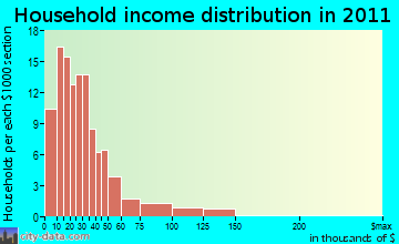 Laurel Fork household income distribution