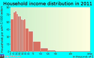 West Chester household income distribution