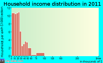 Clairfield household income distribution