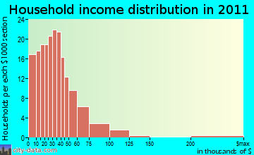 Hermitage Springs household income distribution