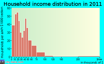 Centerview, TN household income