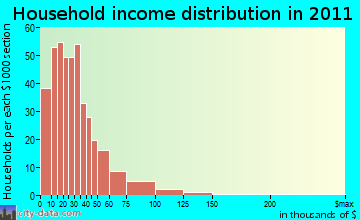 Hartford household income distribution