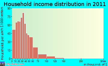 Mayland-Pleasant Hill household income distribution