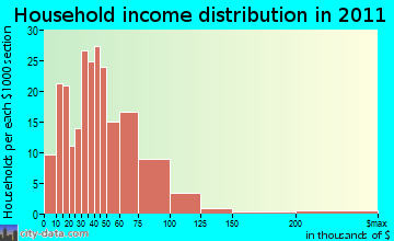 Tennessee City, TN household income