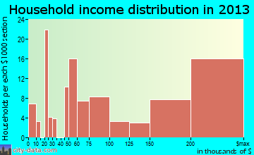 Portola Valley household income distribution