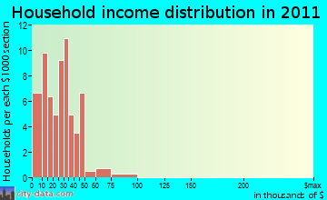 Sherwood household income distribution