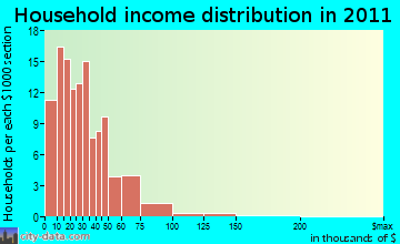 Thorn Hill household income distribution