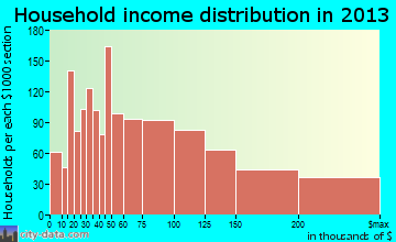 Poway household income distribution