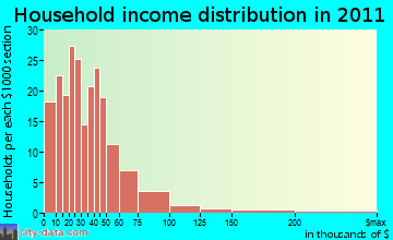 Jearoldstown, TN household income