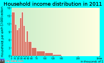 Pelham, TN household income