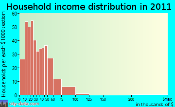 Southwest Nolichucky household income distribution