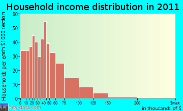 Sale Creek, TN household income