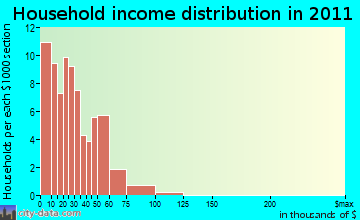 Eidson household income distribution