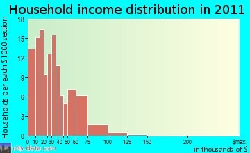 Holly Grove-Belle Eagle household income distribution