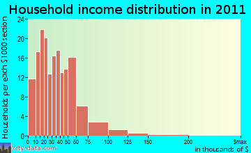 Springville household income distribution