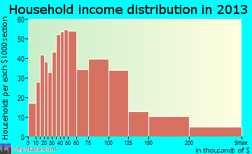 Prunedale household income distribution