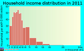 Lyles-Wrigley household income distribution