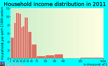 Only household income distribution