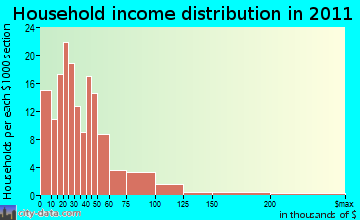 Granville household income distribution