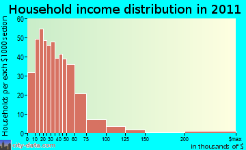 Chestnut Hill, TN household income