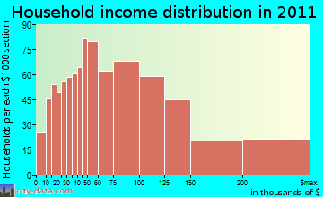 Concord household income distribution