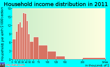 Corryton household income distribution