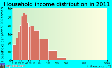Gibbs, TN household income