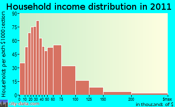 Powell household income distribution