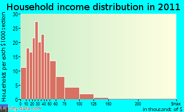 Summertown household income distribution