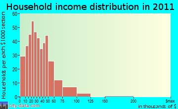 East Lewis household income distribution