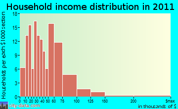 Mulberry household income distribution