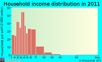 Pinson household income distribution