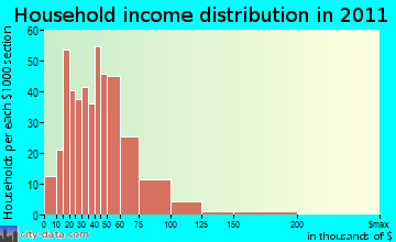 Rock Creek household income distribution