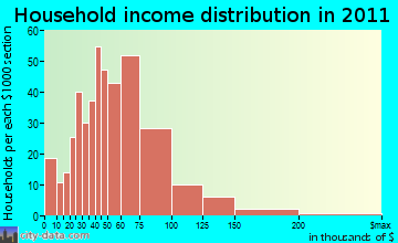 Lower Rutherford Creek household income distribution