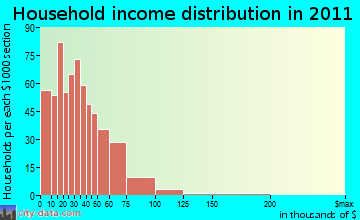 Upper Big Bigby household income distribution