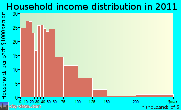 Cumberland Heights household income distribution