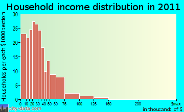 Lancing household income distribution