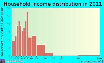 Dixie household income distribution