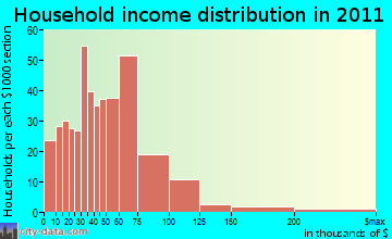 Woodlawn-Dotsonville household income distribution