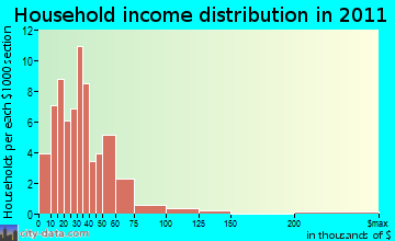 Elbridge-Cloverdale household income distribution