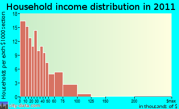 Alpine household income distribution