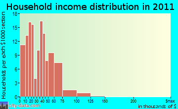 Allons household income distribution