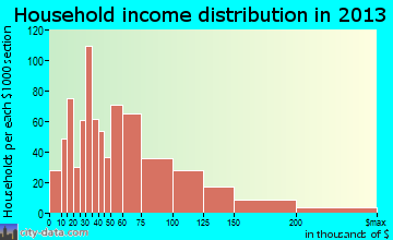 Ramona household income distribution